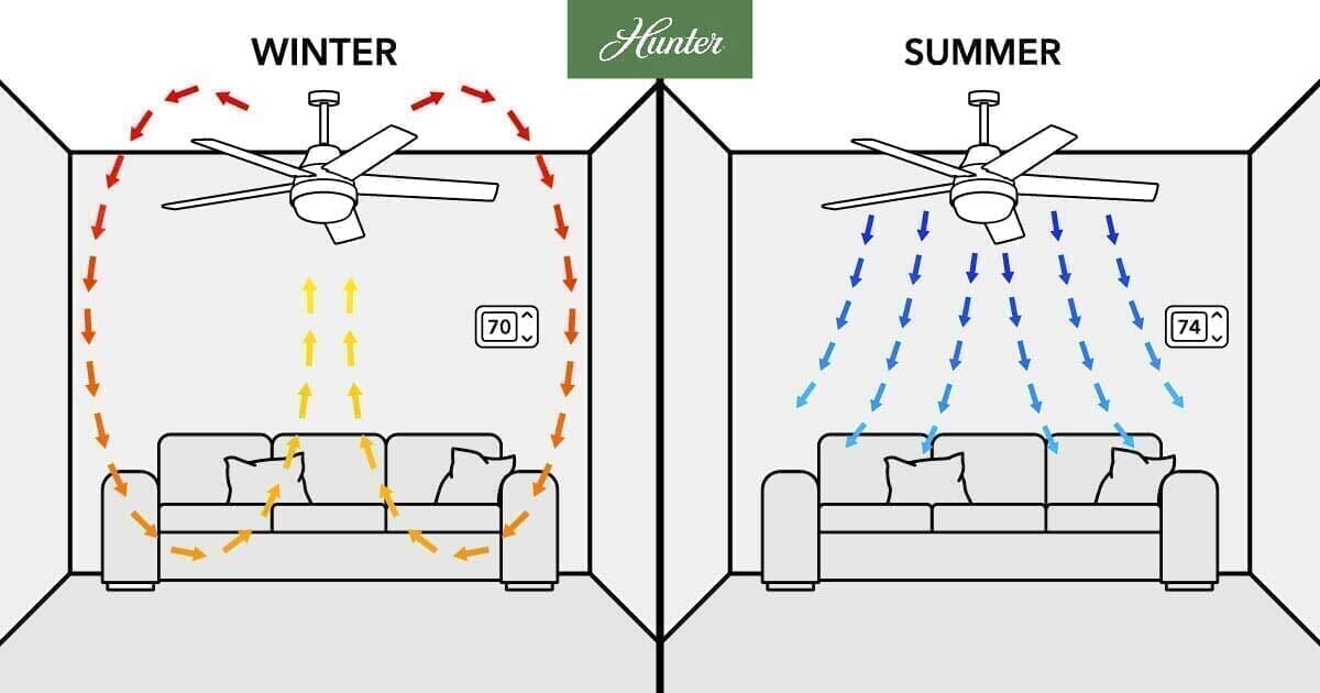 Room with ceiling fan illustrating airflow direction when the fan is moving clockwise or counter clockwise.